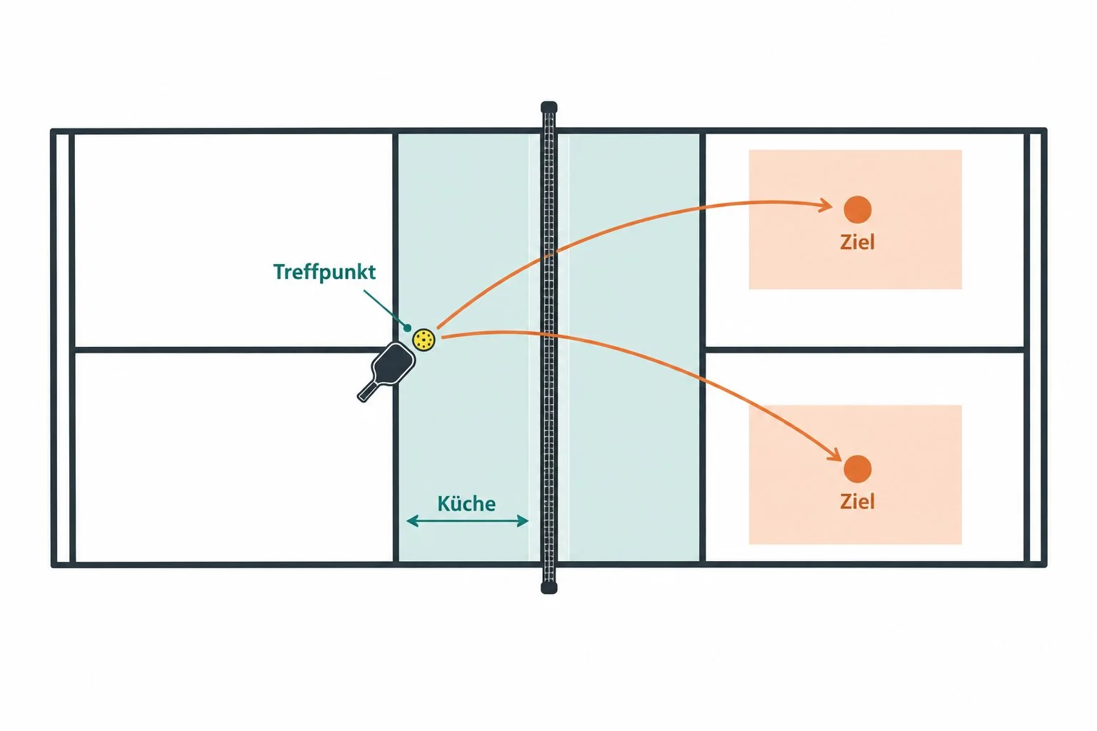 Technische Draufsicht mit Treffpunkt und Zielzonen für den Pickleball-Volley