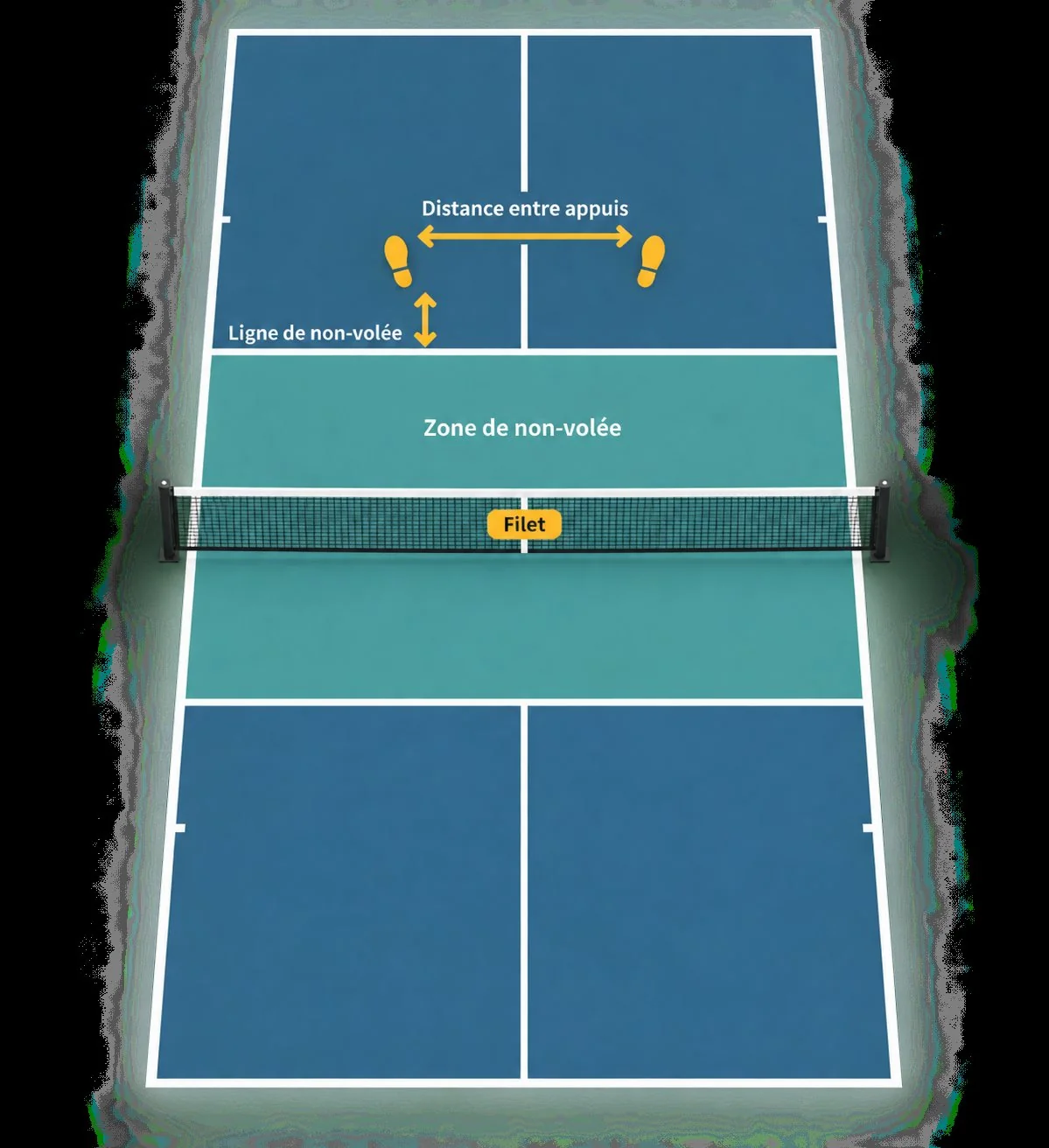 Schema des appuis et de la distance devant la zone de non-volee