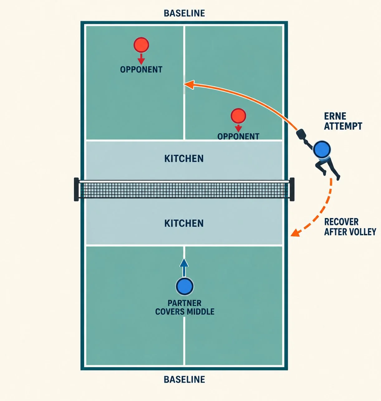 Doubles court diagram showing partner coverage during an Erne and the recovery path afterward