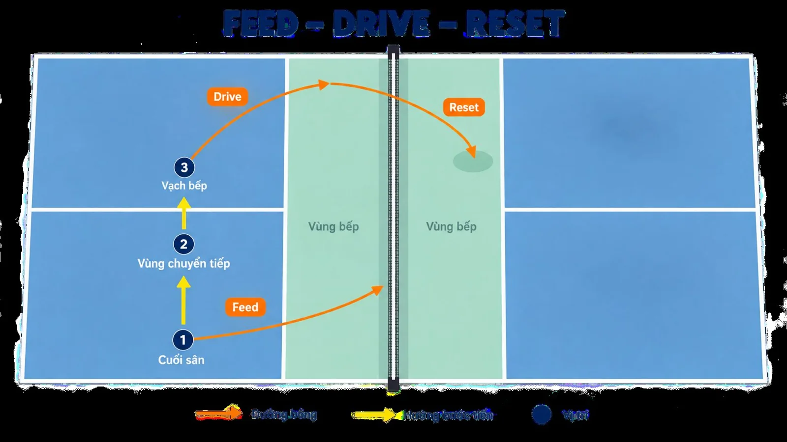 Sơ đồ bài tập feed-drive-reset và các bước tiến lên vạch bếp