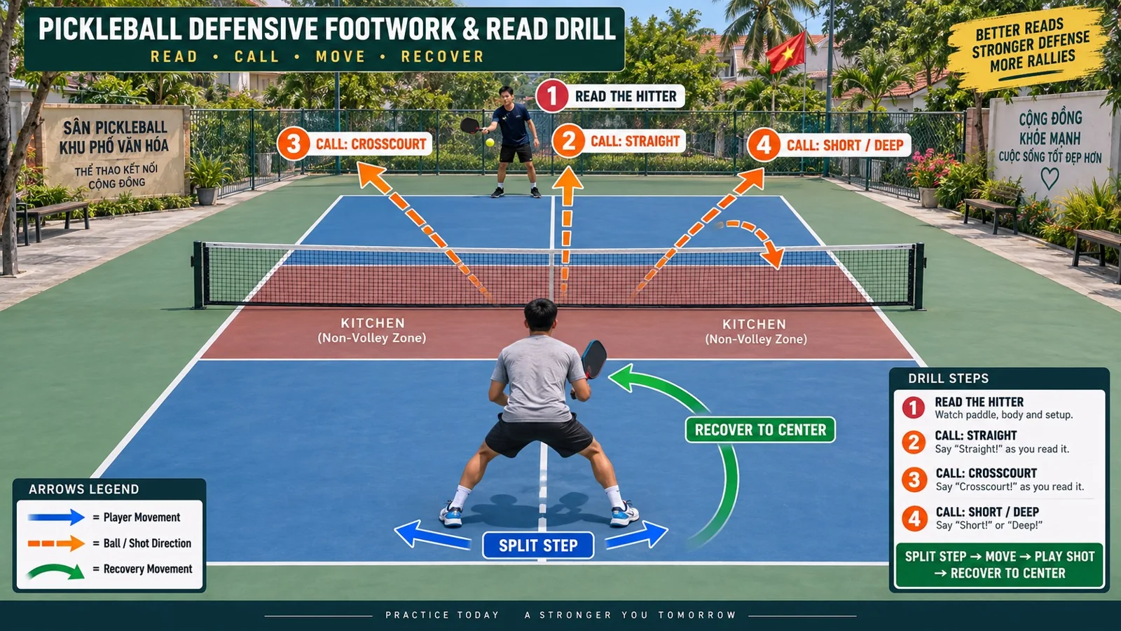 Bài tập gọi hướng bóng và hồi vị trên sân pickleball