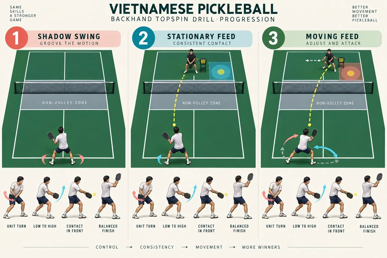 Cận cảnh điểm chạm backhand topspin với tay không thuận dẫn đường