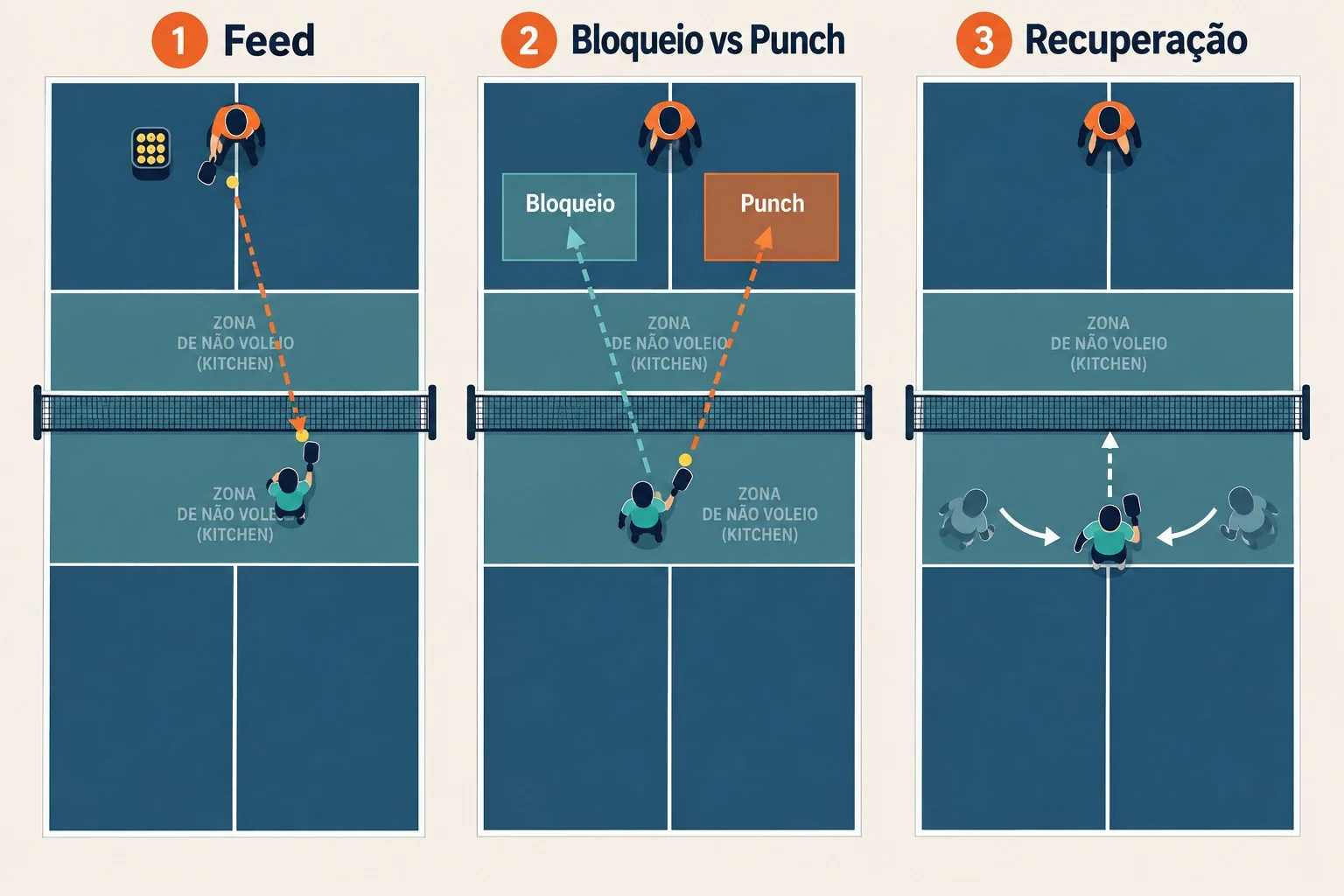 Close-up instrucional da postura equilibrada e do punho firme no voleio de backhand