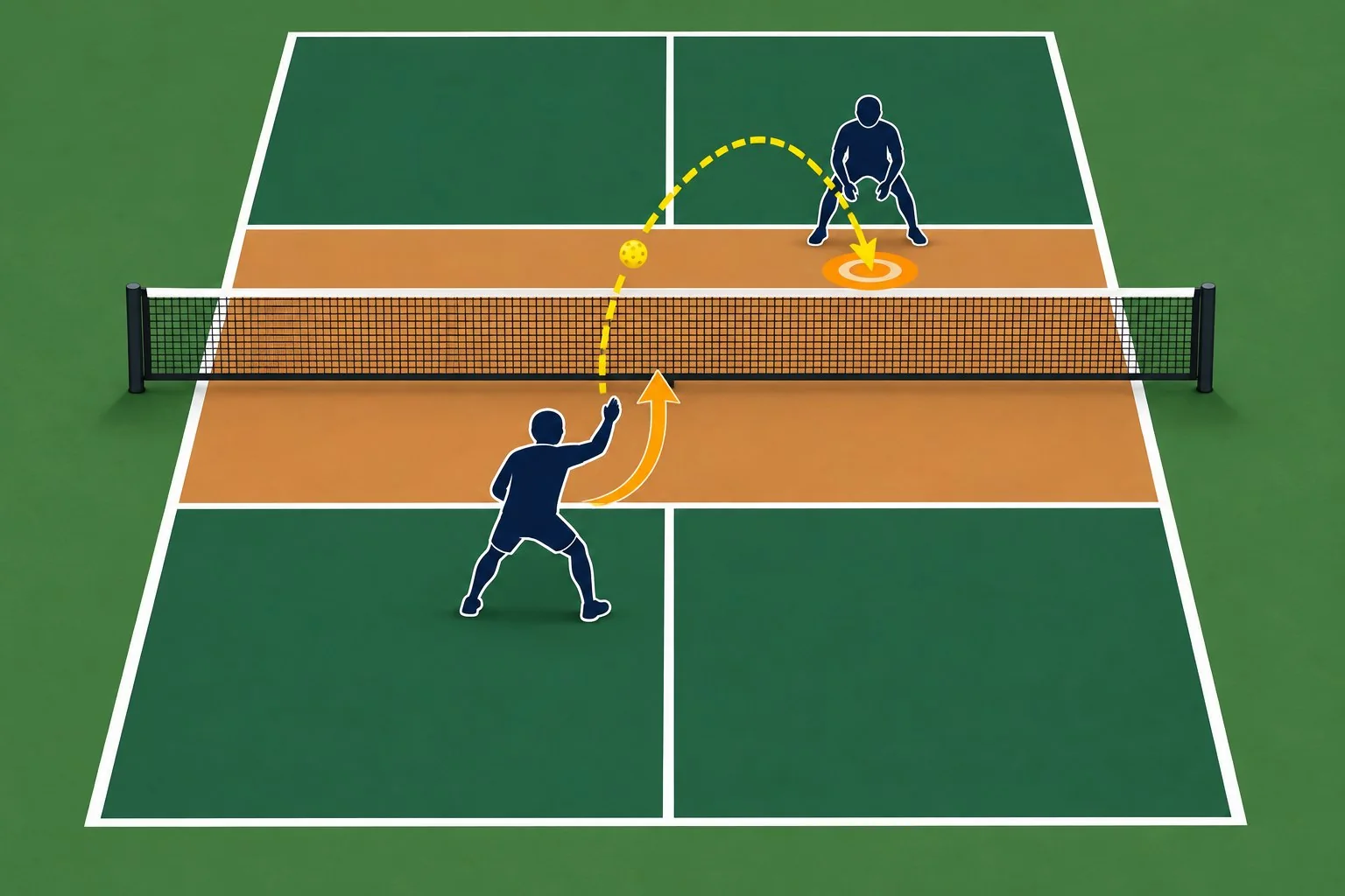 Overhead pickleball court showing a topspin roll-volley path to the feet