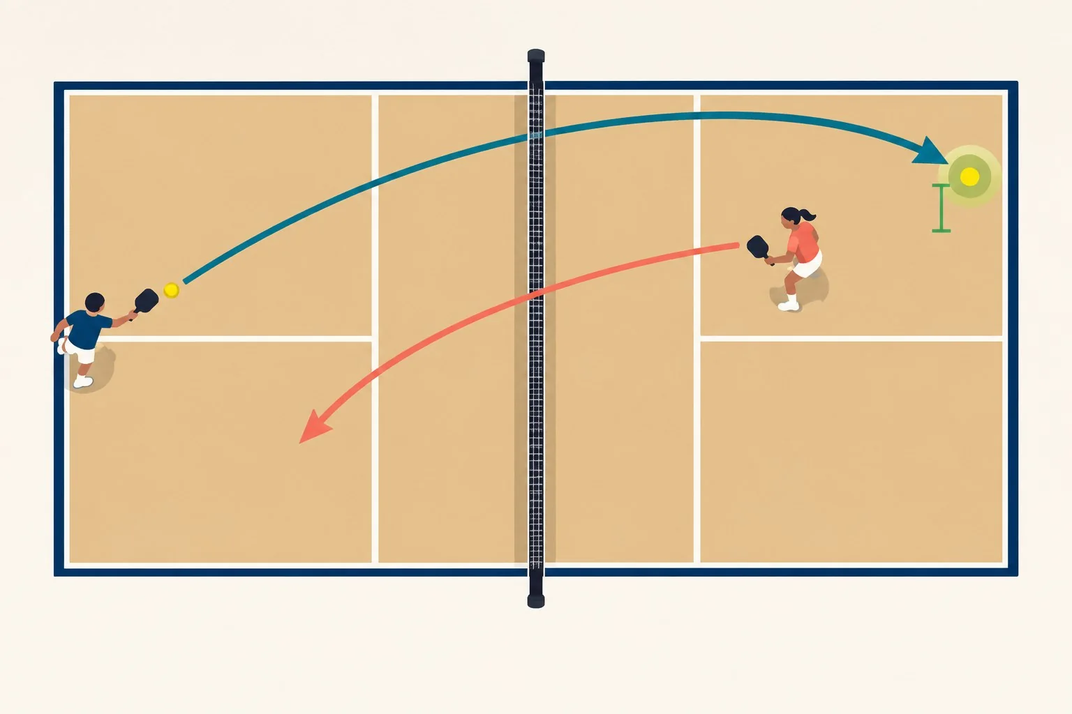 Diagrama do saque profundo em direção ao canto de backhand