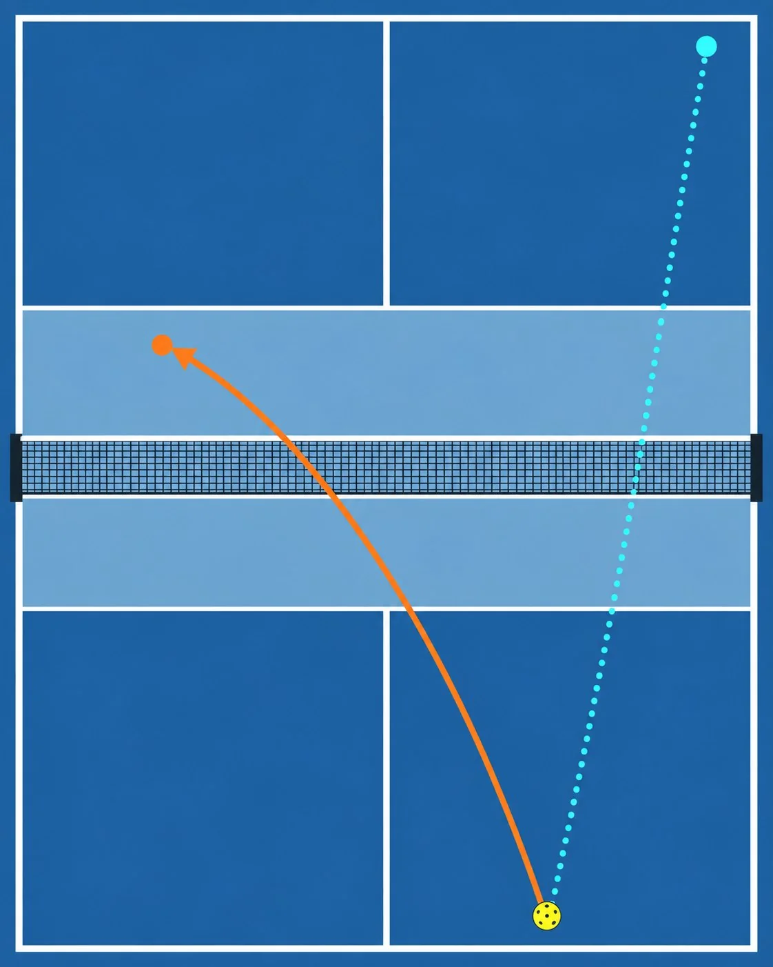 Overhead diagram comparing a safe crosscourt dink arc with a higher-risk down-the-line path