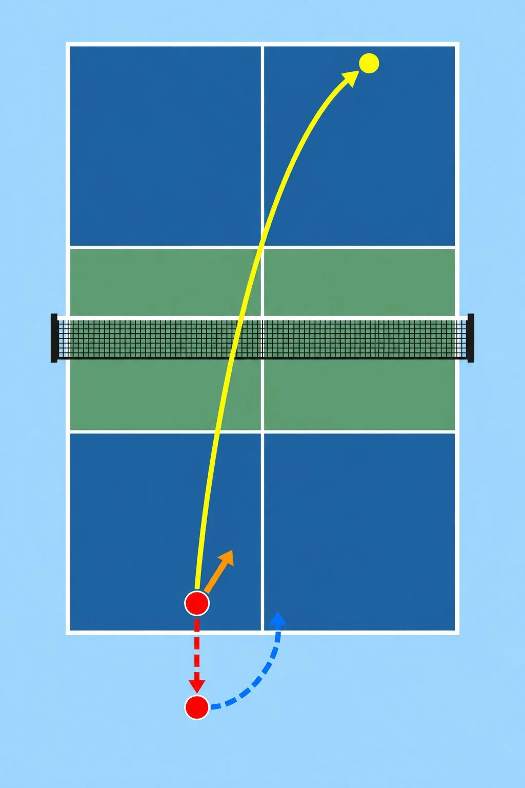 Pickleball court diagram showing forward serve path, deep target, and balanced recovery