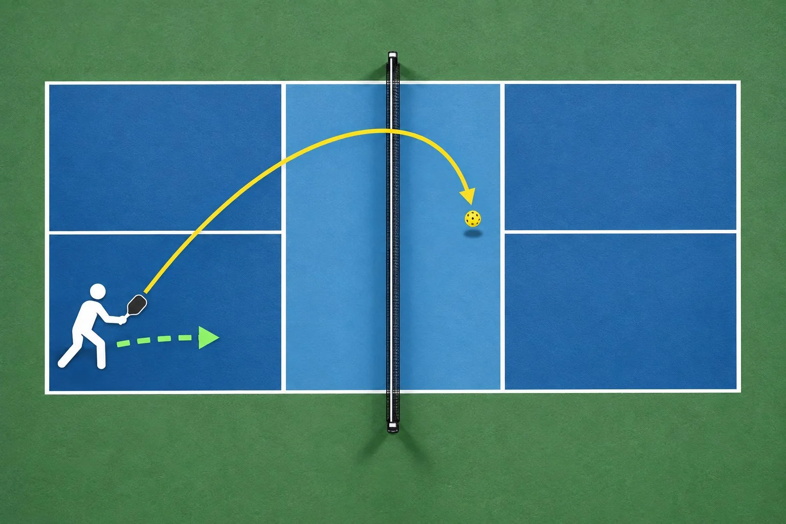 Vue technique de la trajectoire du troisième coup amorti au-dessus d’un court de pickleball