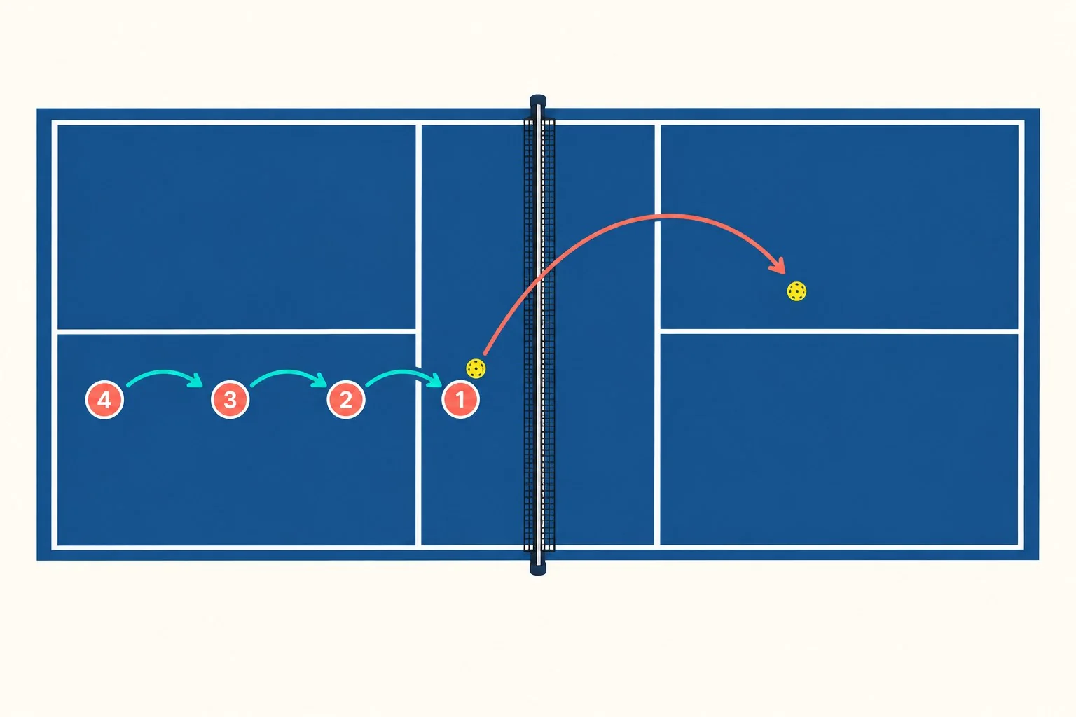 Diagrama técnico das diferenças de trajetória e contato entre drop e drive no pickleball