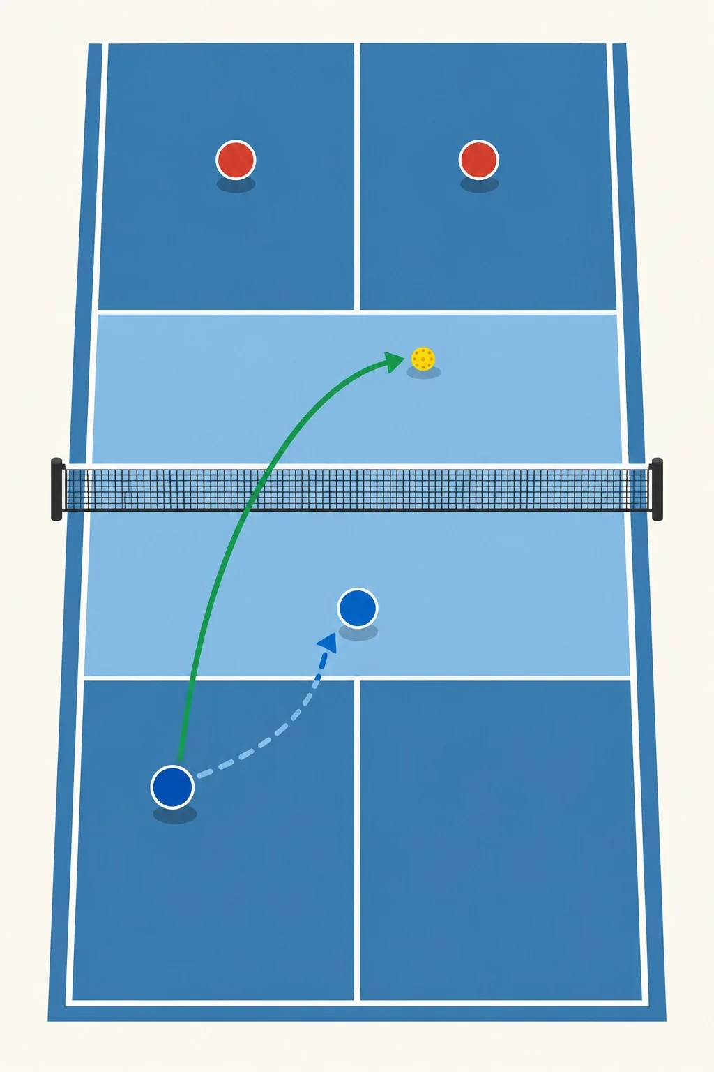 Overhead pickleball court diagram showing a reset landing in the kitchen and a recovery route