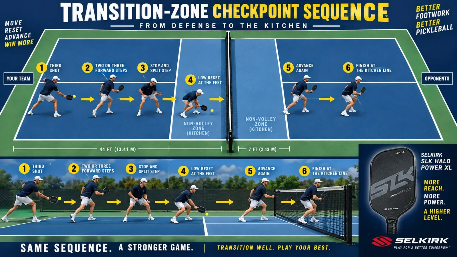 Overhead coaching diagram showing a player advancing from baseline to kitchen in balanced checkpoints