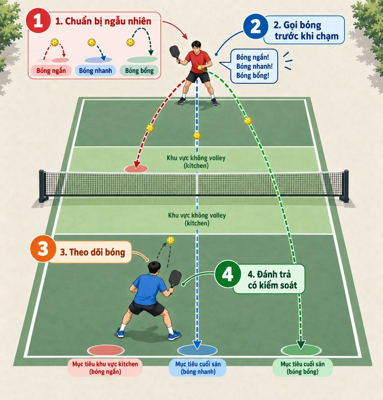 Bài tập gọi tên cú đánh trước khi đối thủ chạm bóng pickleball