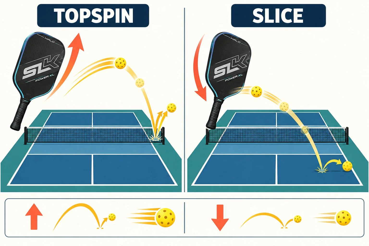 Overhead pickleball diagram showing a topspin ball path dipping into a target zone