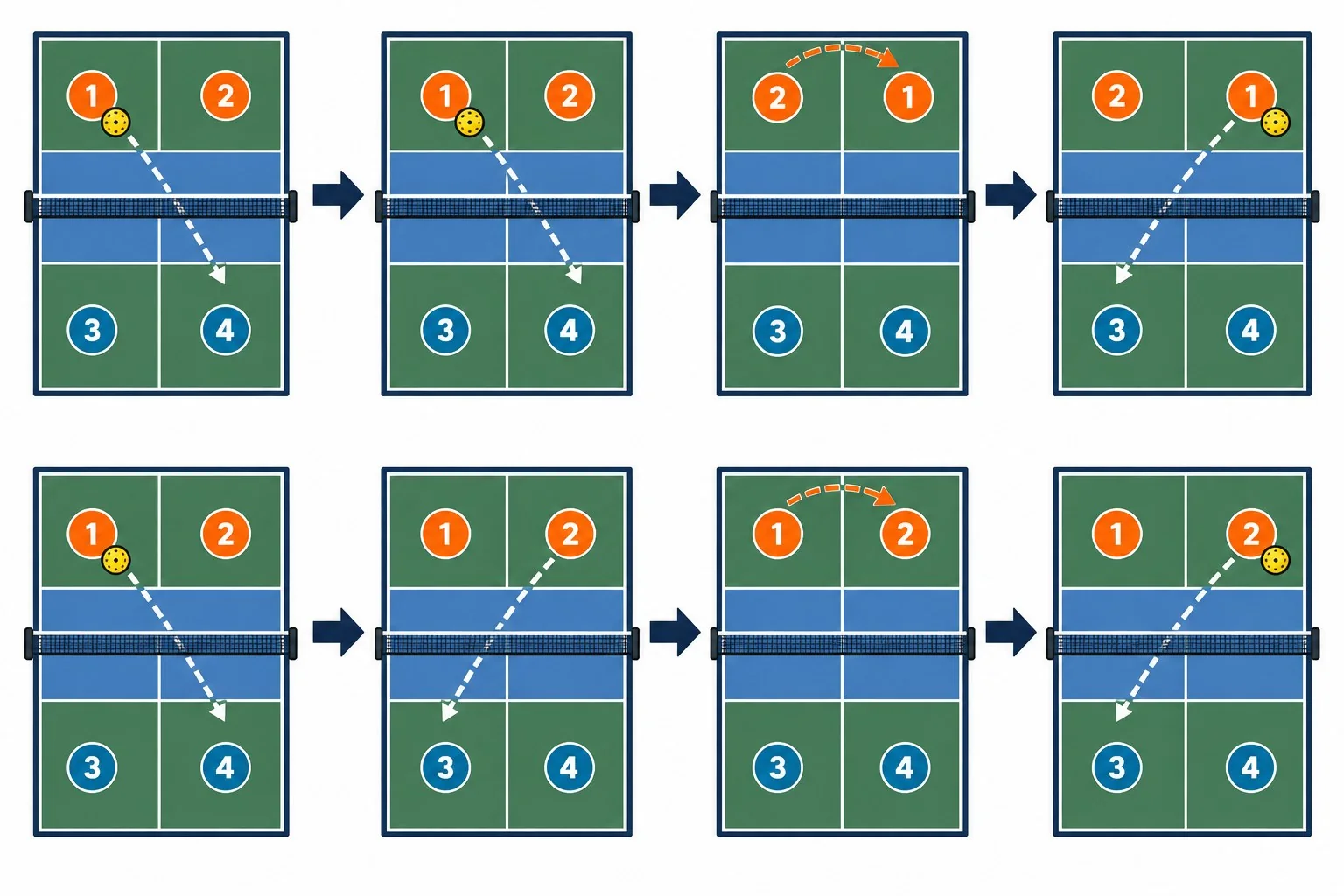 Close coaching visual of a doubles pickleball score call, with three numbered positions linked to serving team, receiving team, and current server