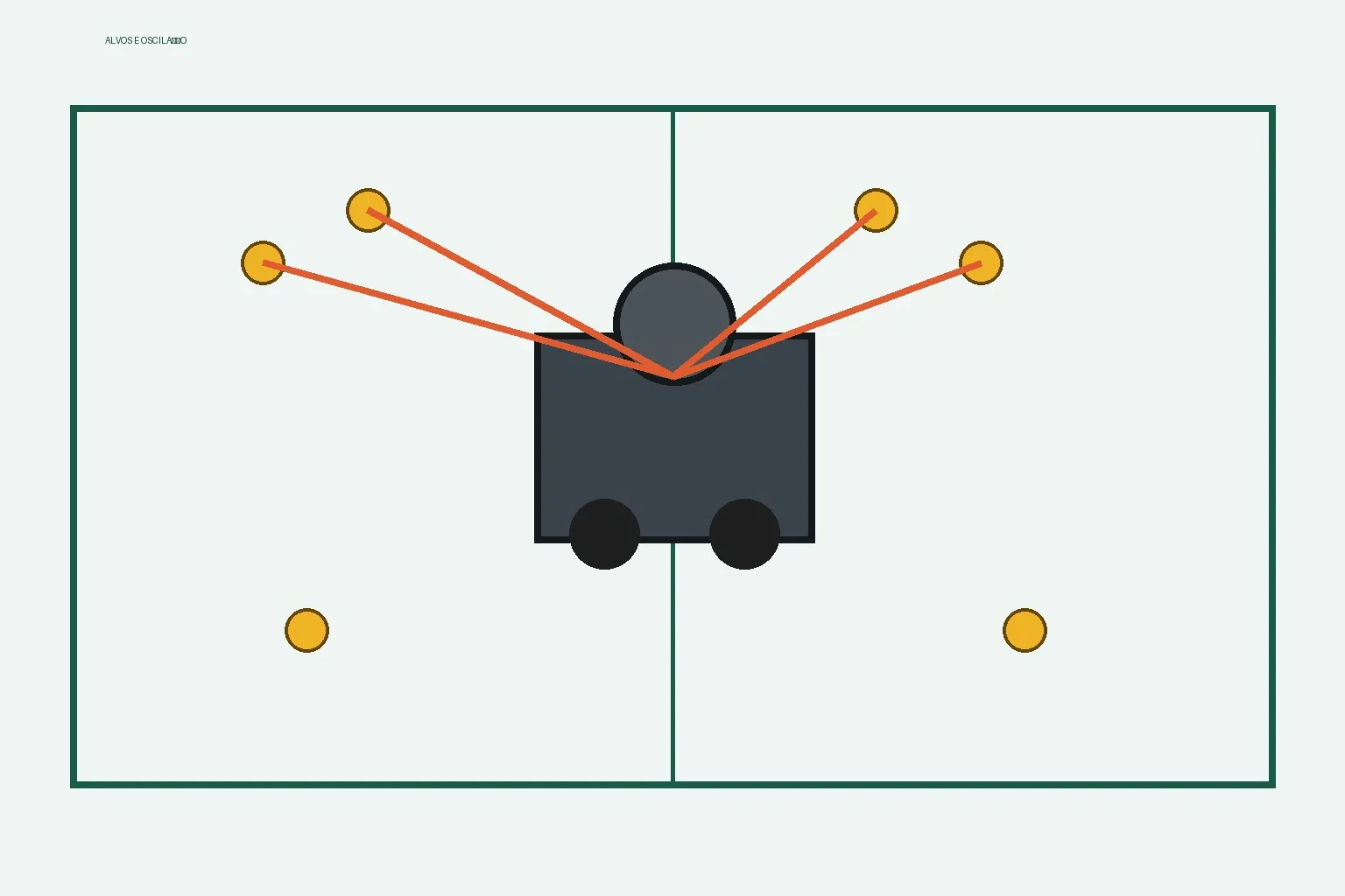 Diagrama de alvos e trajetórias de uma máquina lançadora